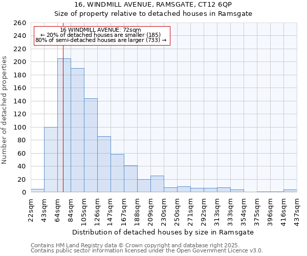 16, WINDMILL AVENUE, RAMSGATE, CT12 6QP: Size of property relative to detached houses houses in Ramsgate