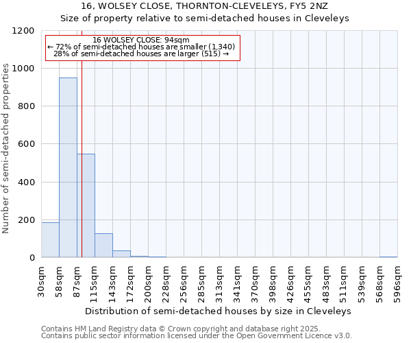 16, WOLSEY CLOSE, THORNTON-CLEVELEYS, FY5 2NZ: Size of property relative to semi-detached houses houses in Cleveleys