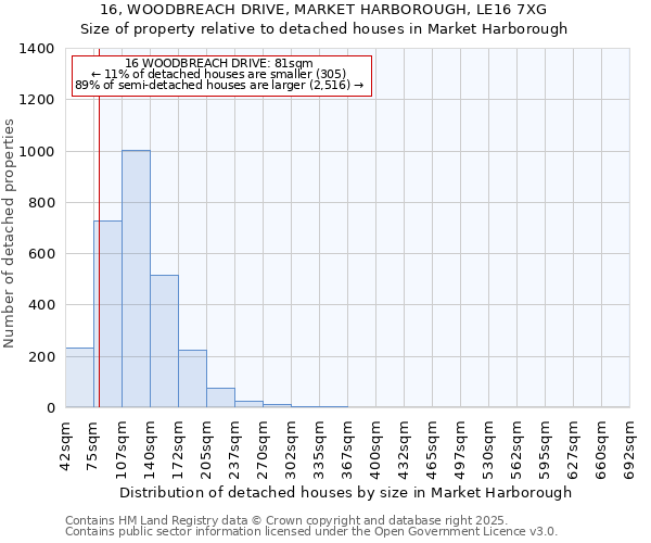 16, WOODBREACH DRIVE, MARKET HARBOROUGH, LE16 7XG: Size of property relative to detached houses houses in Market Harborough