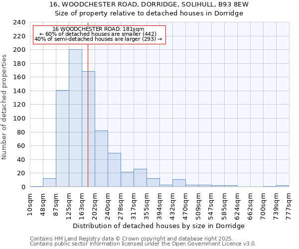 16, WOODCHESTER ROAD, DORRIDGE, SOLIHULL, B93 8EW: Size of property relative to detached houses houses in Dorridge