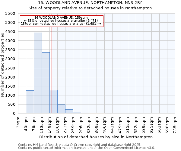 16, WOODLAND AVENUE, NORTHAMPTON, NN3 2BY: Size of property relative to detached houses houses in Northampton