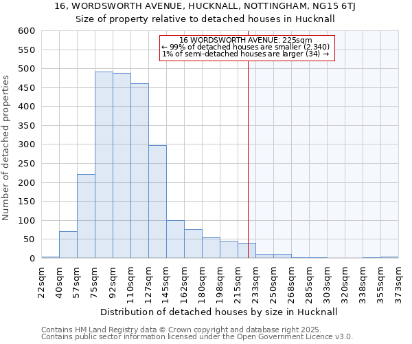 16, WORDSWORTH AVENUE, HUCKNALL, NOTTINGHAM, NG15 6TJ: Size of property relative to detached houses houses in Hucknall