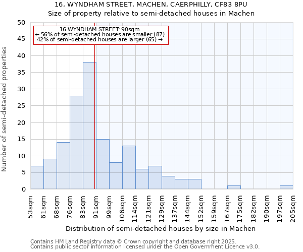 16, WYNDHAM STREET, MACHEN, CAERPHILLY, CF83 8PU: Size of property relative to semi-detached houses houses in Machen