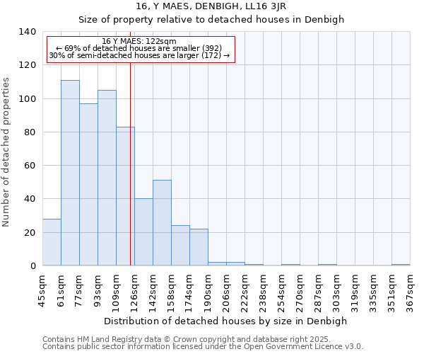16, Y MAES, DENBIGH, LL16 3JR: Size of property relative to detached houses houses in Denbigh
