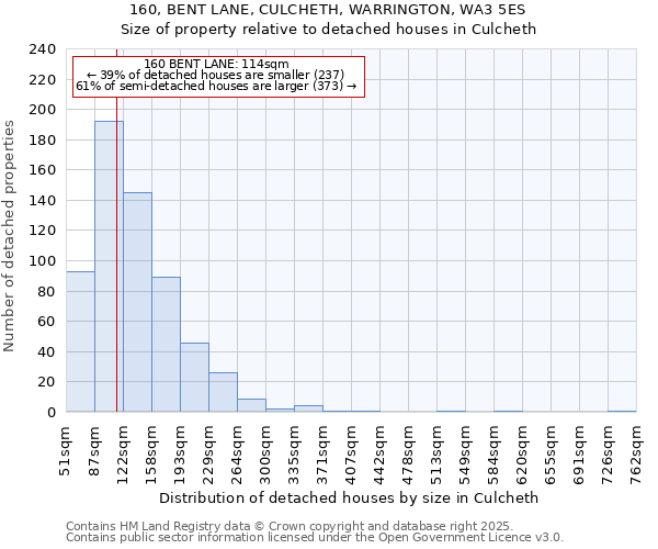 160, BENT LANE, CULCHETH, WARRINGTON, WA3 5ES: Size of property relative to detached houses houses in Culcheth