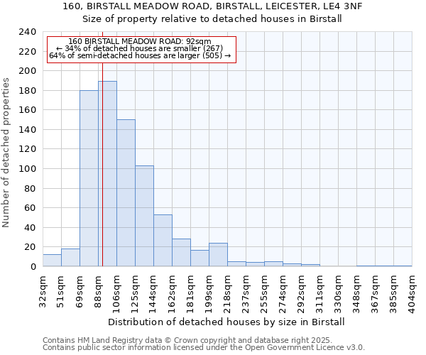 160, BIRSTALL MEADOW ROAD, BIRSTALL, LEICESTER, LE4 3NF: Size of property relative to detached houses houses in Birstall