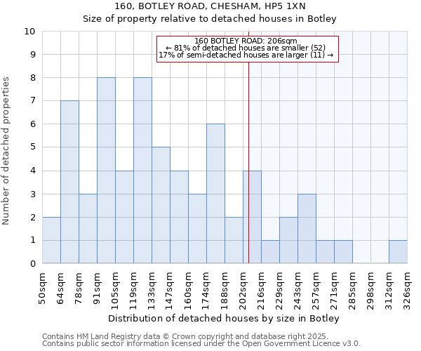 160, BOTLEY ROAD, CHESHAM, HP5 1XN: Size of property relative to detached houses houses in Botley