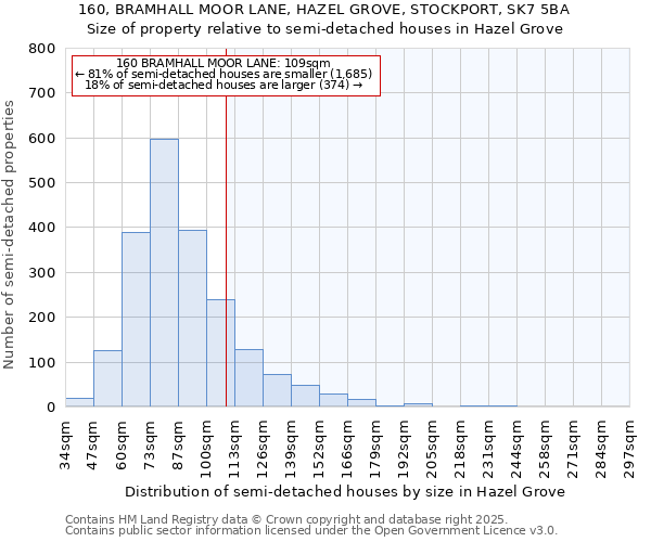 160, BRAMHALL MOOR LANE, HAZEL GROVE, STOCKPORT, SK7 5BA: Size of property relative to semi-detached houses houses in Hazel Grove