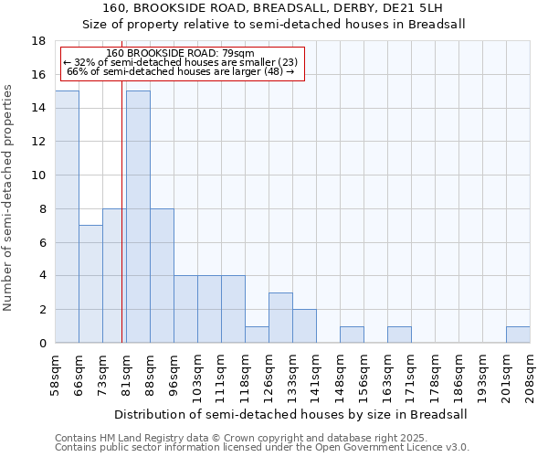 160, BROOKSIDE ROAD, BREADSALL, DERBY, DE21 5LH: Size of property relative to semi-detached houses houses in Breadsall