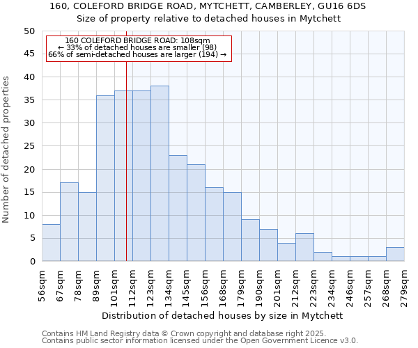 160, COLEFORD BRIDGE ROAD, MYTCHETT, CAMBERLEY, GU16 6DS: Size of property relative to detached houses houses in Mytchett