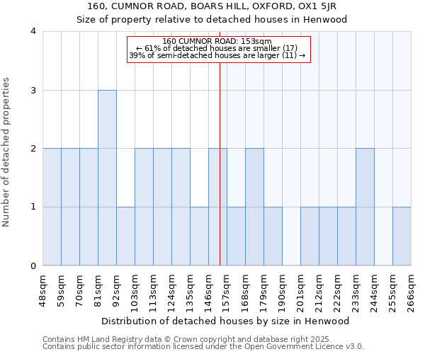 160, CUMNOR ROAD, BOARS HILL, OXFORD, OX1 5JR: Size of property relative to detached houses houses in Henwood
