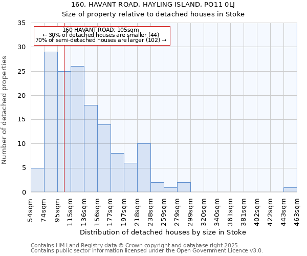 160, HAVANT ROAD, HAYLING ISLAND, PO11 0LJ: Size of property relative to detached houses houses in Stoke