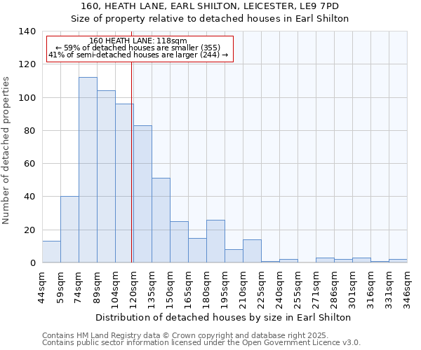 160, HEATH LANE, EARL SHILTON, LEICESTER, LE9 7PD: Size of property relative to detached houses houses in Earl Shilton