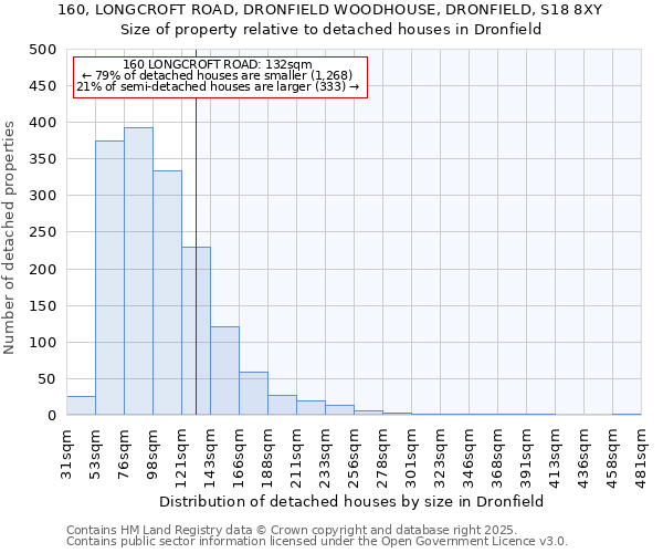 160, LONGCROFT ROAD, DRONFIELD WOODHOUSE, DRONFIELD, S18 8XY: Size of property relative to detached houses houses in Dronfield