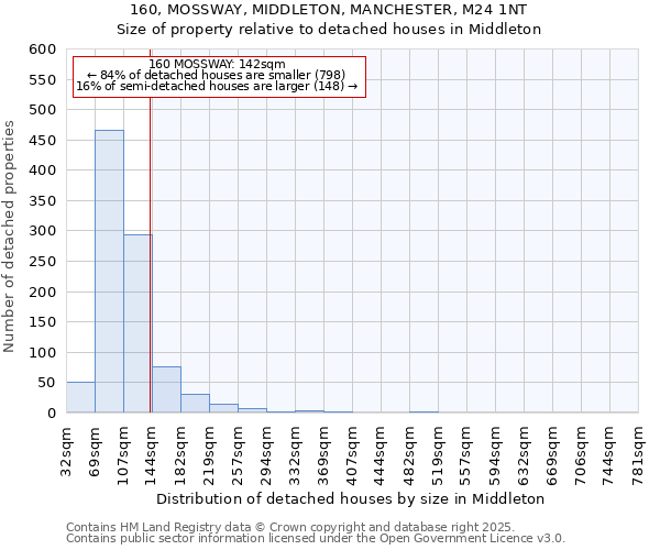 160, MOSSWAY, MIDDLETON, MANCHESTER, M24 1NT: Size of property relative to detached houses houses in Middleton