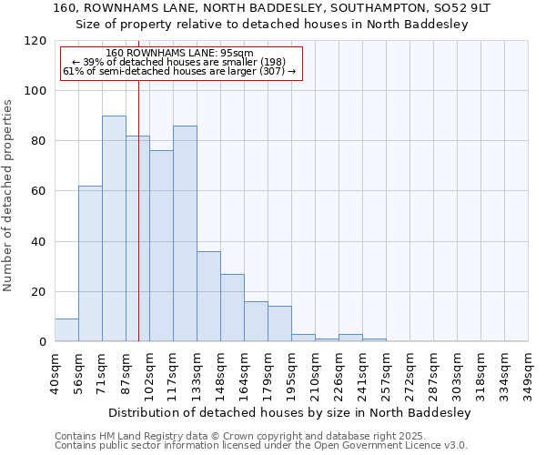 160, ROWNHAMS LANE, NORTH BADDESLEY, SOUTHAMPTON, SO52 9LT: Size of property relative to detached houses houses in North Baddesley