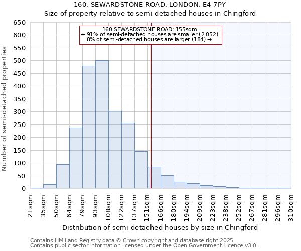160, SEWARDSTONE ROAD, LONDON, E4 7PY: Size of property relative to semi-detached houses houses in Chingford