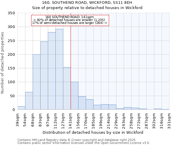 160, SOUTHEND ROAD, WICKFORD, SS11 8EH: Size of property relative to detached houses houses in Wickford