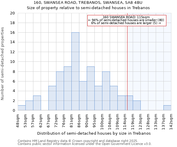 160, SWANSEA ROAD, TREBANOS, SWANSEA, SA8 4BU: Size of property relative to semi-detached houses houses in Trebanos