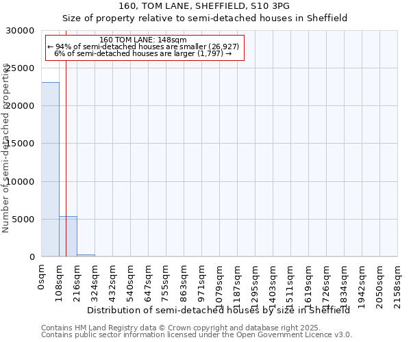 160, TOM LANE, SHEFFIELD, S10 3PG: Size of property relative to semi-detached houses houses in Sheffield