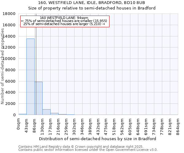 160, WESTFIELD LANE, IDLE, BRADFORD, BD10 8UB: Size of property relative to semi-detached houses houses in Bradford