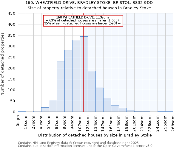 160, WHEATFIELD DRIVE, BRADLEY STOKE, BRISTOL, BS32 9DD: Size of property relative to detached houses houses in Bradley Stoke