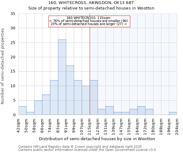 160, WHITECROSS, ABINGDON, OX13 6BT: Size of property relative to semi-detached houses houses in Wootton