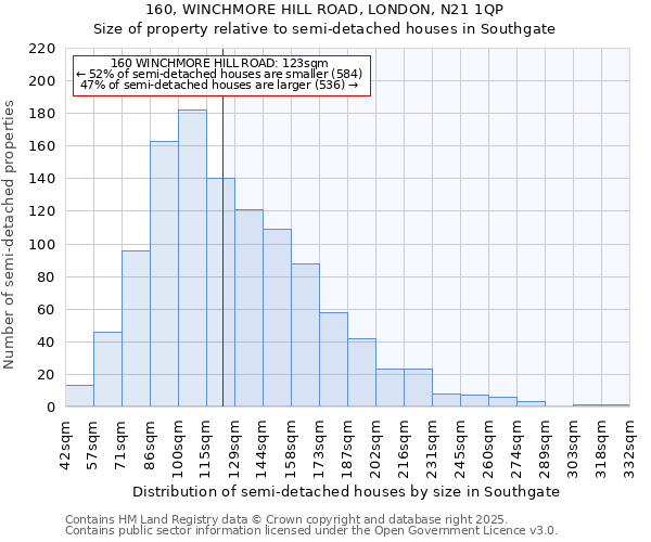 160, WINCHMORE HILL ROAD, LONDON, N21 1QP: Size of property relative to semi-detached houses houses in Southgate