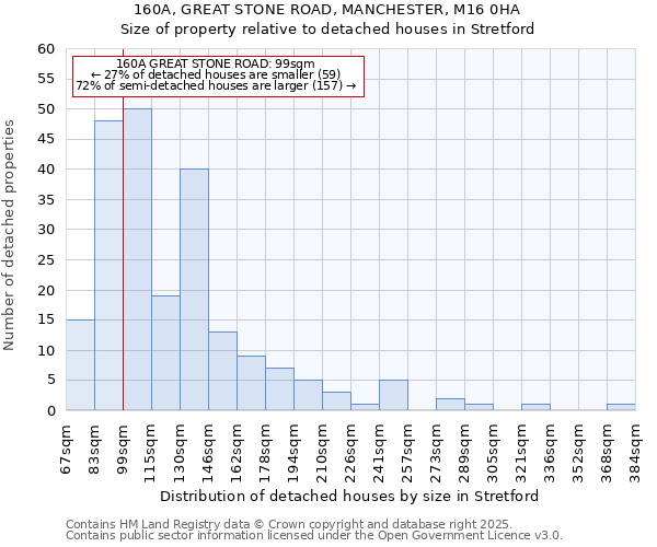 160A, GREAT STONE ROAD, MANCHESTER, M16 0HA: Size of property relative to detached houses houses in Stretford