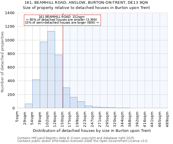 161, BEAMHILL ROAD, ANSLOW, BURTON-ON-TRENT, DE13 9QN: Size of property relative to detached houses houses in Burton upon Trent