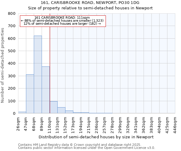 161, CARISBROOKE ROAD, NEWPORT, PO30 1DG: Size of property relative to semi-detached houses houses in Newport