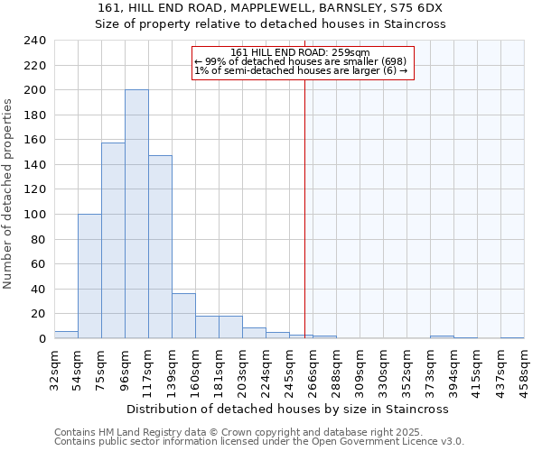 161, HILL END ROAD, MAPPLEWELL, BARNSLEY, S75 6DX: Size of property relative to detached houses houses in Staincross