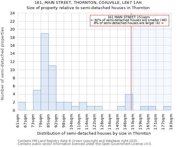 161, MAIN STREET, THORNTON, COALVILLE, LE67 1AH: Size of property relative to semi-detached houses houses in Thornton