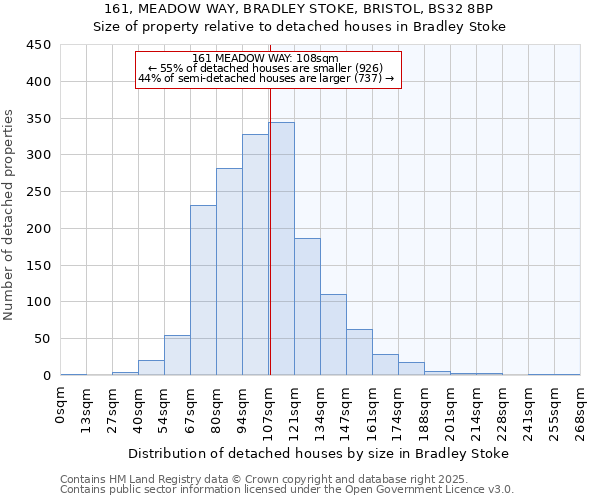 161, MEADOW WAY, BRADLEY STOKE, BRISTOL, BS32 8BP: Size of property relative to detached houses houses in Bradley Stoke