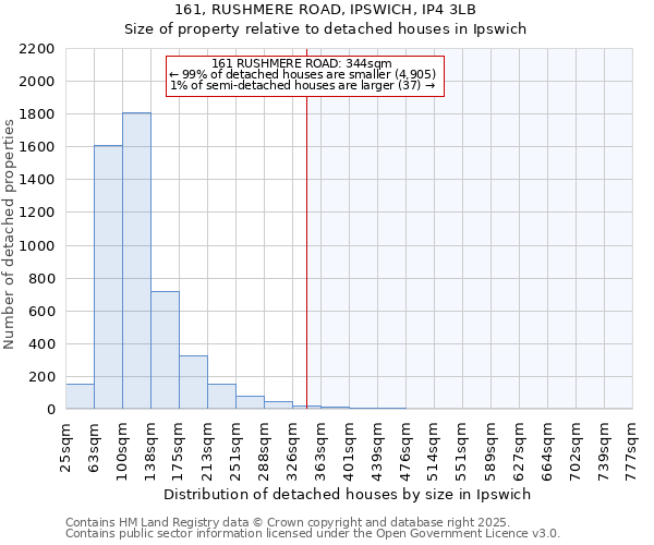 161, RUSHMERE ROAD, IPSWICH, IP4 3LB: Size of property relative to detached houses houses in Ipswich