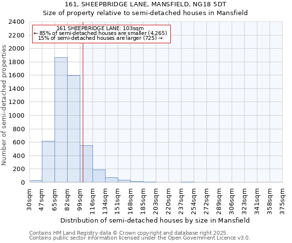 161, SHEEPBRIDGE LANE, MANSFIELD, NG18 5DT: Size of property relative to semi-detached houses houses in Mansfield