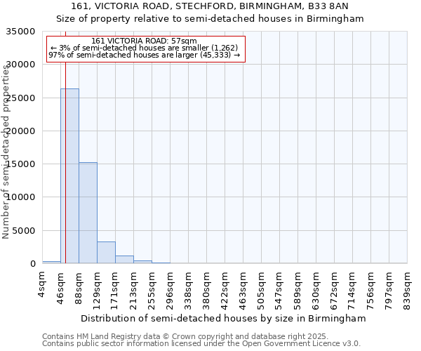 161, VICTORIA ROAD, STECHFORD, BIRMINGHAM, B33 8AN: Size of property relative to semi-detached houses houses in Birmingham