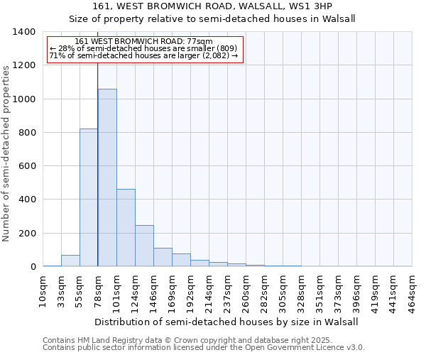 161, WEST BROMWICH ROAD, WALSALL, WS1 3HP: Size of property relative to semi-detached houses houses in Walsall