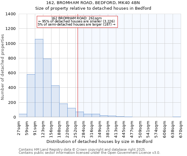 162, BROMHAM ROAD, BEDFORD, MK40 4BN: Size of property relative to detached houses houses in Bedford