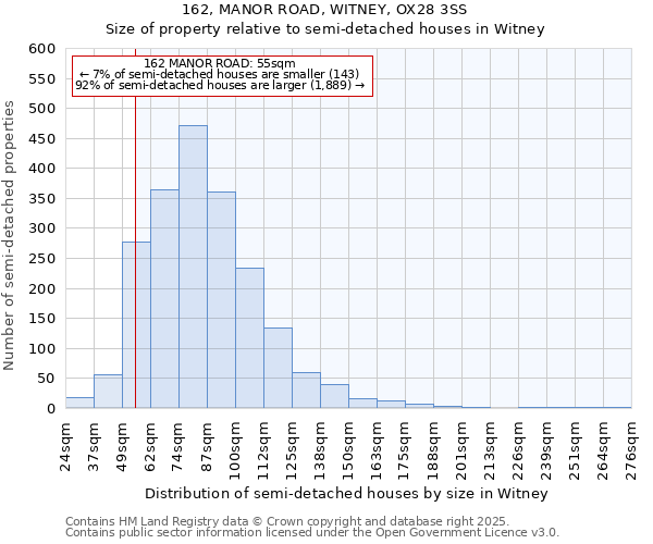 162, MANOR ROAD, WITNEY, OX28 3SS: Size of property relative to semi-detached houses houses in Witney