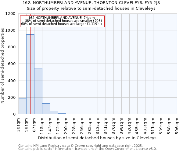 162, NORTHUMBERLAND AVENUE, THORNTON-CLEVELEYS, FY5 2JS: Size of property relative to semi-detached houses houses in Cleveleys