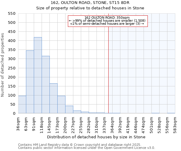 162, OULTON ROAD, STONE, ST15 8DR: Size of property relative to detached houses houses in Stone