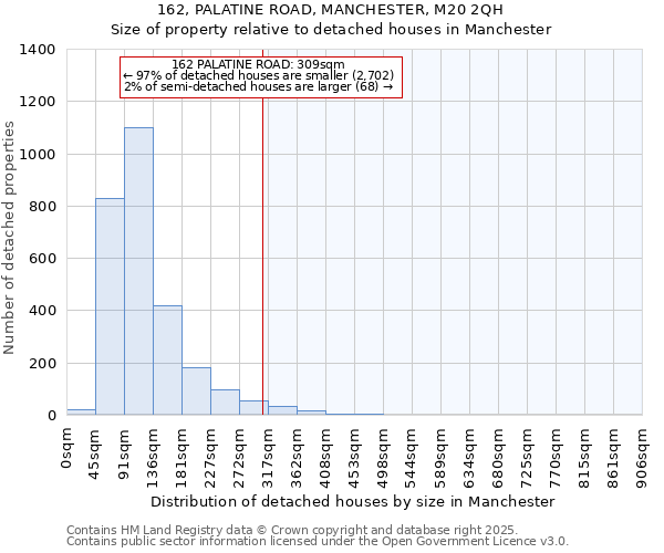 162, PALATINE ROAD, MANCHESTER, M20 2QH: Size of property relative to detached houses houses in Manchester