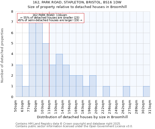 162, PARK ROAD, STAPLETON, BRISTOL, BS16 1DW: Size of property relative to detached houses houses in Broomhill