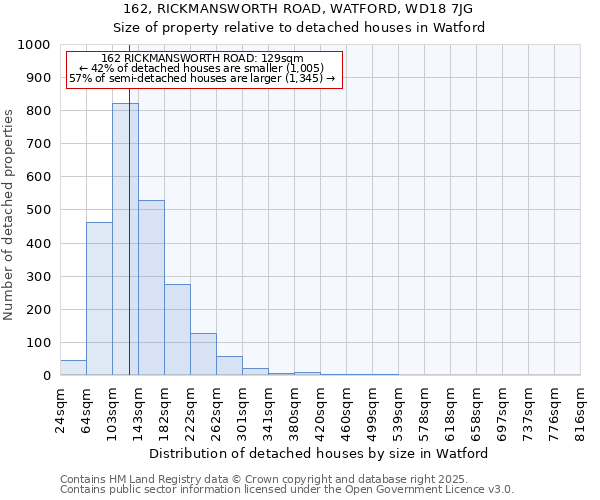 162, RICKMANSWORTH ROAD, WATFORD, WD18 7JG: Size of property relative to detached houses houses in Watford