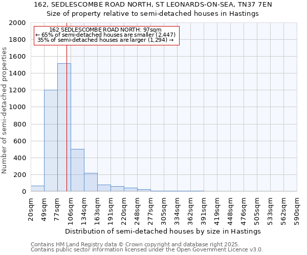 162, SEDLESCOMBE ROAD NORTH, ST LEONARDS-ON-SEA, TN37 7EN: Size of property relative to semi-detached houses houses in Hastings