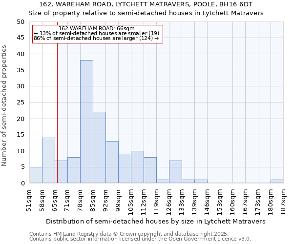 162, WAREHAM ROAD, LYTCHETT MATRAVERS, POOLE, BH16 6DT: Size of property relative to semi-detached houses houses in Lytchett Matravers