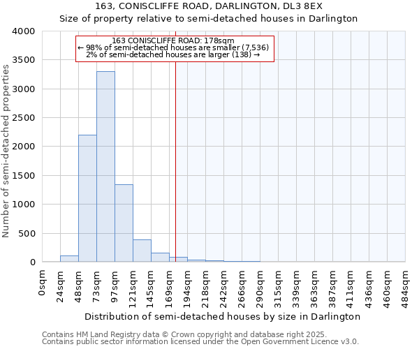163, CONISCLIFFE ROAD, DARLINGTON, DL3 8EX: Size of property relative to semi-detached houses houses in Darlington