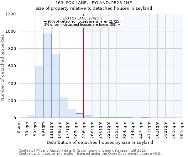 163, FOX LANE, LEYLAND, PR25 1HE: Size of property relative to detached houses houses in Leyland