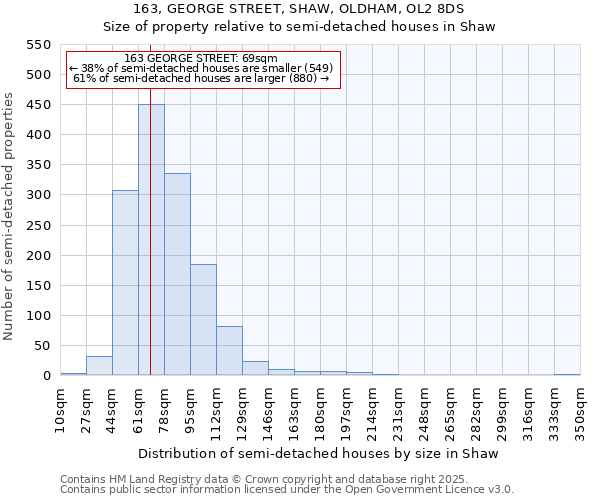 163, GEORGE STREET, SHAW, OLDHAM, OL2 8DS: Size of property relative to semi-detached houses houses in Shaw